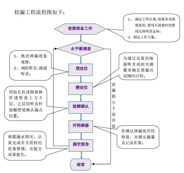 檢漏流程圖.jpg