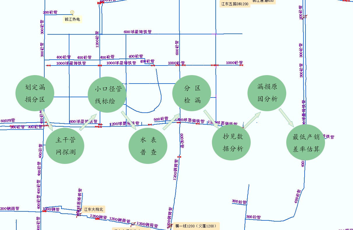 分區(qū)漏損控制流程圖.jpg