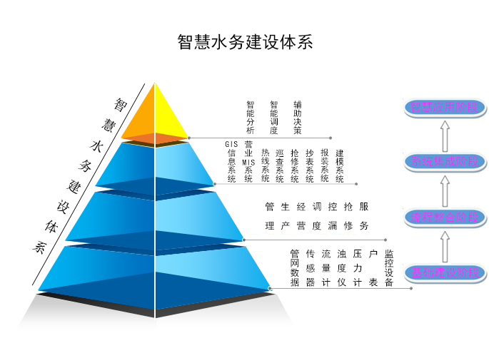 智慧水務(wù)建設(shè)體系.jpg