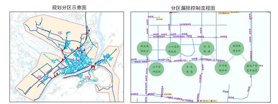 分區(qū)漏損控制方案